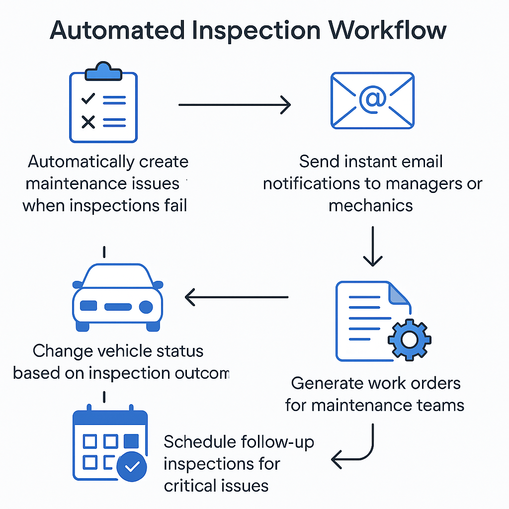 Automated inspection workflow