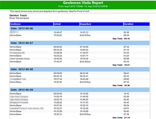 Geofences Visits Report